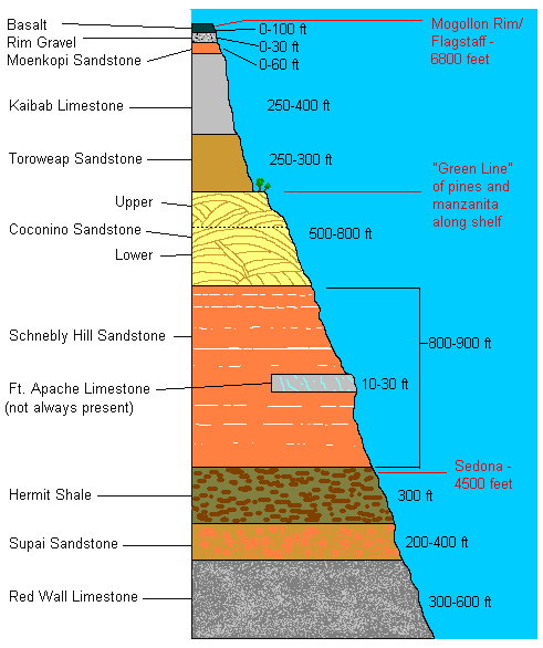 Graphic of Sedona Geology
